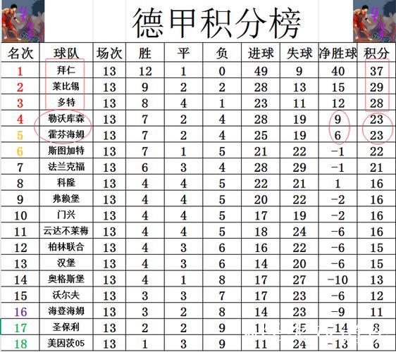 德甲最新积分战报 多特6轮不败稳居第3 差榜首拜