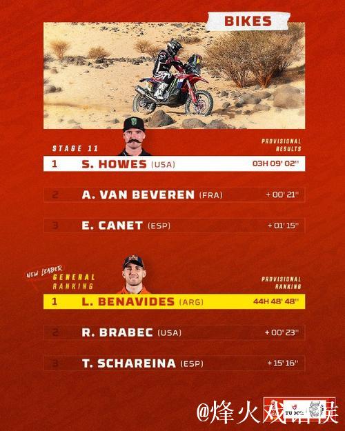 达喀尔第11赛段 埃克斯托姆赛段冠军