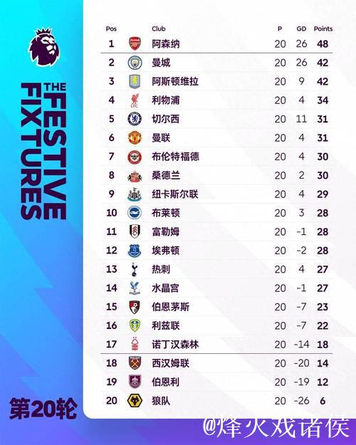 英超夺冠赔率:阿森纳遭绝杀优势缩水 曼城迫近